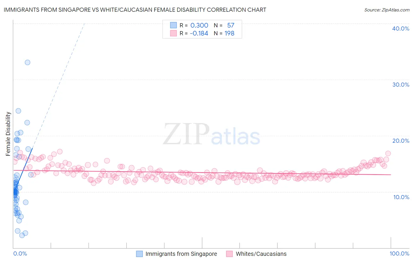 Immigrants from Singapore vs White/Caucasian Female Disability