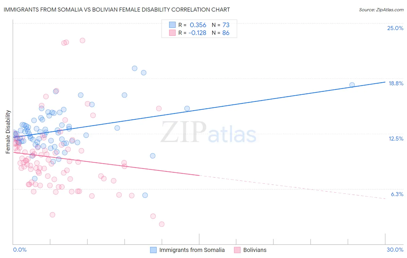 Immigrants from Somalia vs Bolivian Female Disability