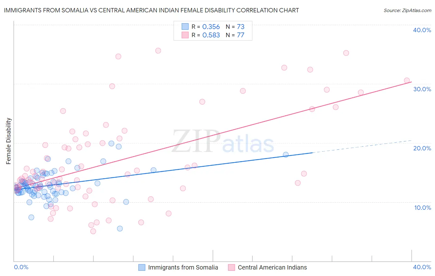 Immigrants from Somalia vs Central American Indian Female Disability