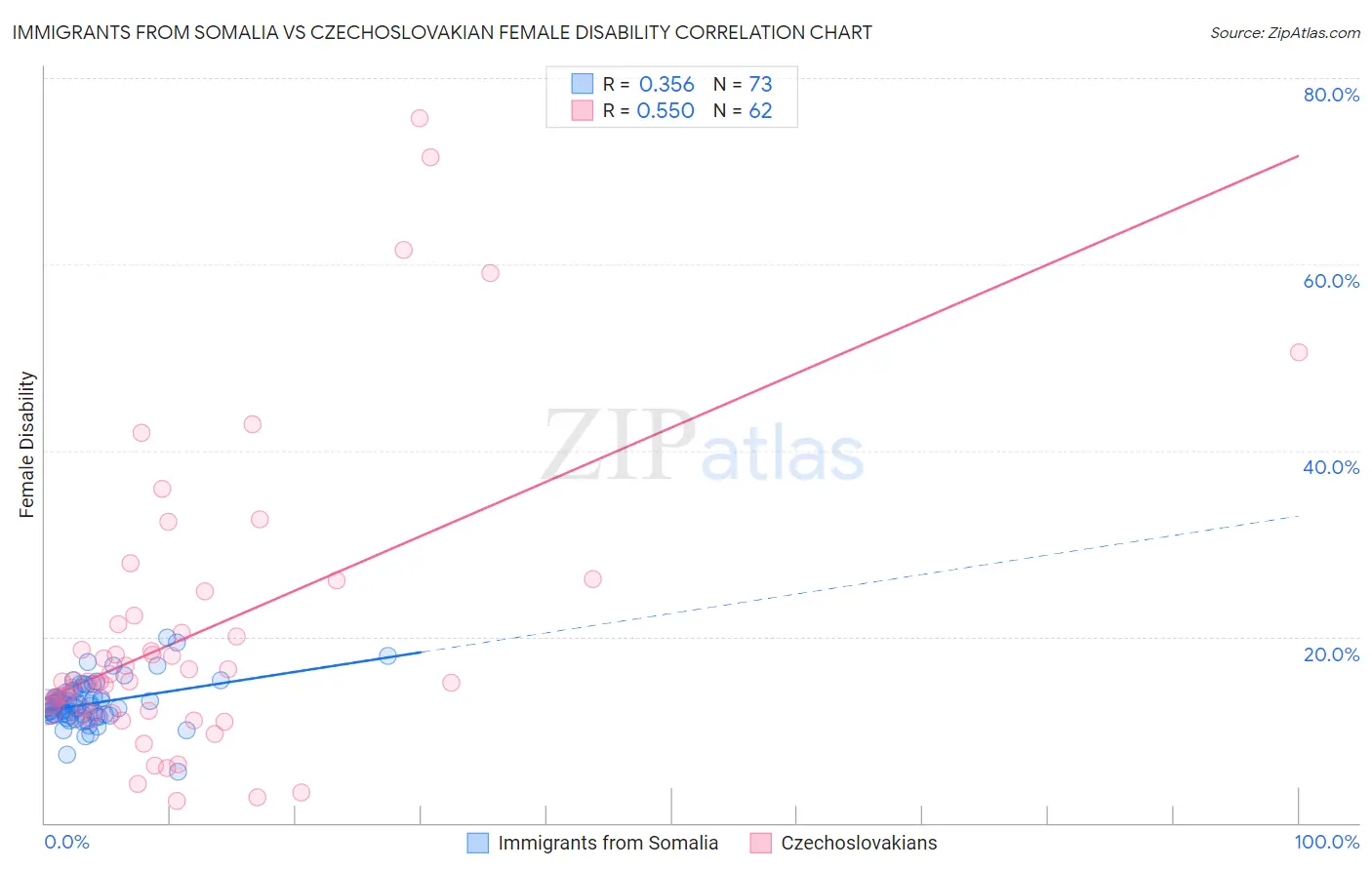 Immigrants from Somalia vs Czechoslovakian Female Disability