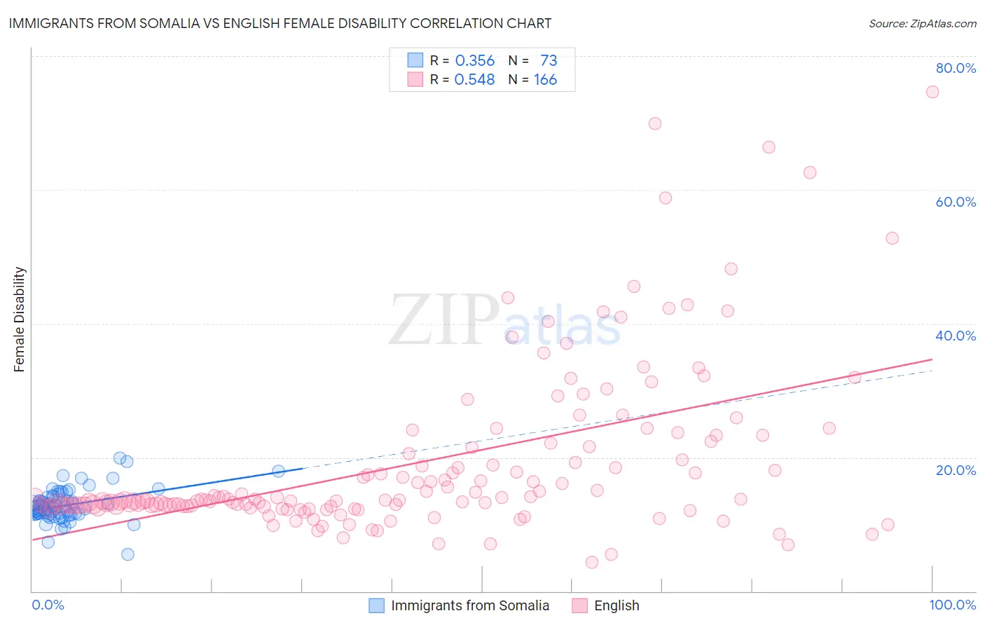 Immigrants from Somalia vs English Female Disability