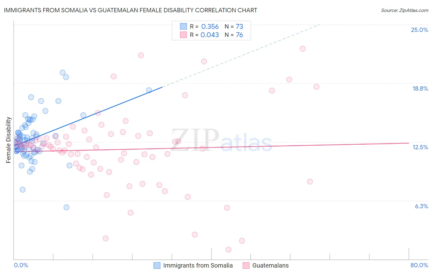 Immigrants from Somalia vs Guatemalan Female Disability