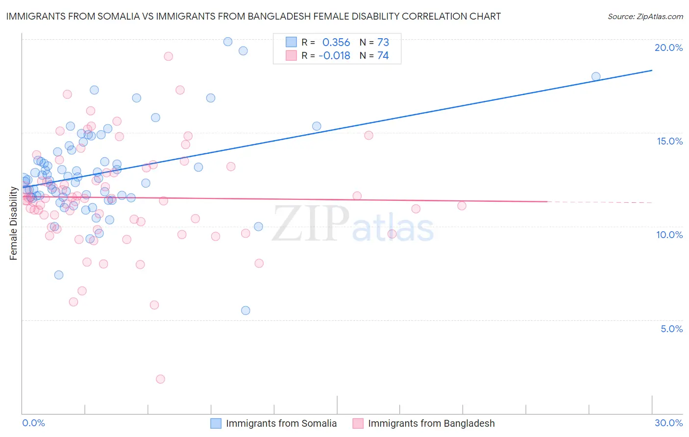 Immigrants from Somalia vs Immigrants from Bangladesh Female Disability