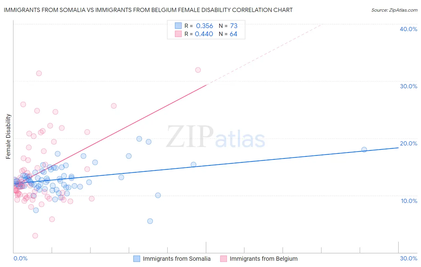 Immigrants from Somalia vs Immigrants from Belgium Female Disability