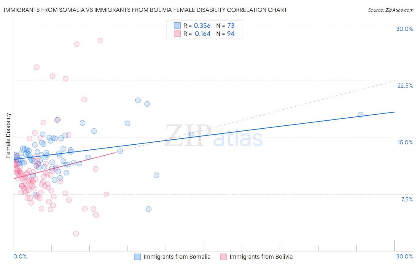 Immigrants from Somalia vs Immigrants from Bolivia Female Disability