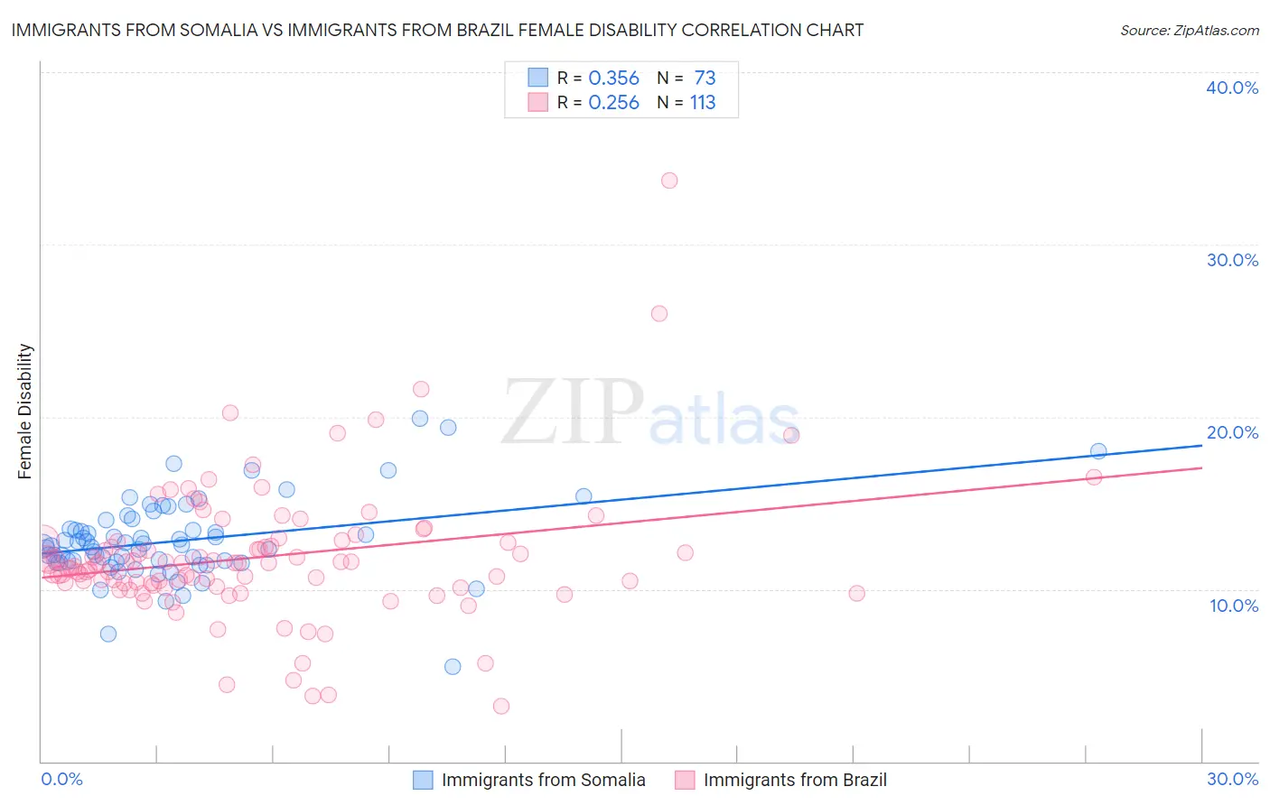 Immigrants from Somalia vs Immigrants from Brazil Female Disability