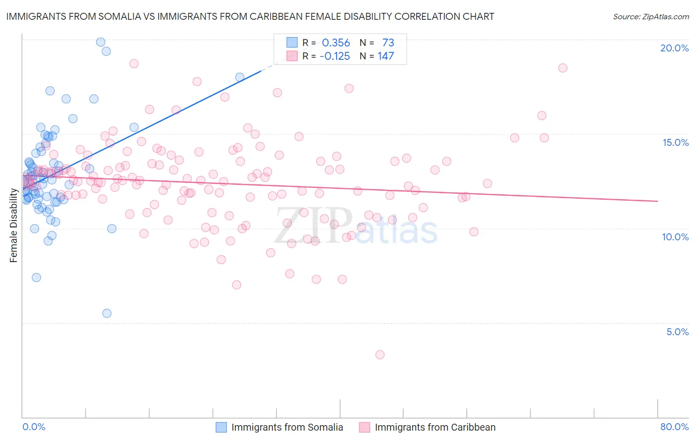 Immigrants from Somalia vs Immigrants from Caribbean Female Disability