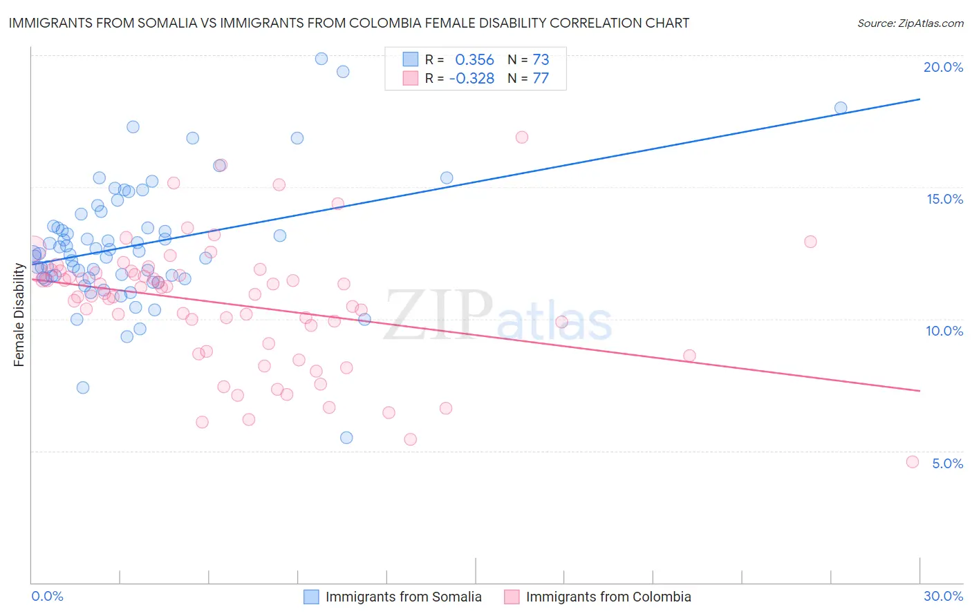 Immigrants from Somalia vs Immigrants from Colombia Female Disability