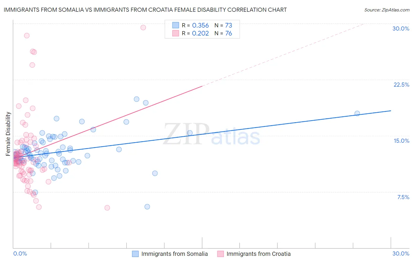 Immigrants from Somalia vs Immigrants from Croatia Female Disability