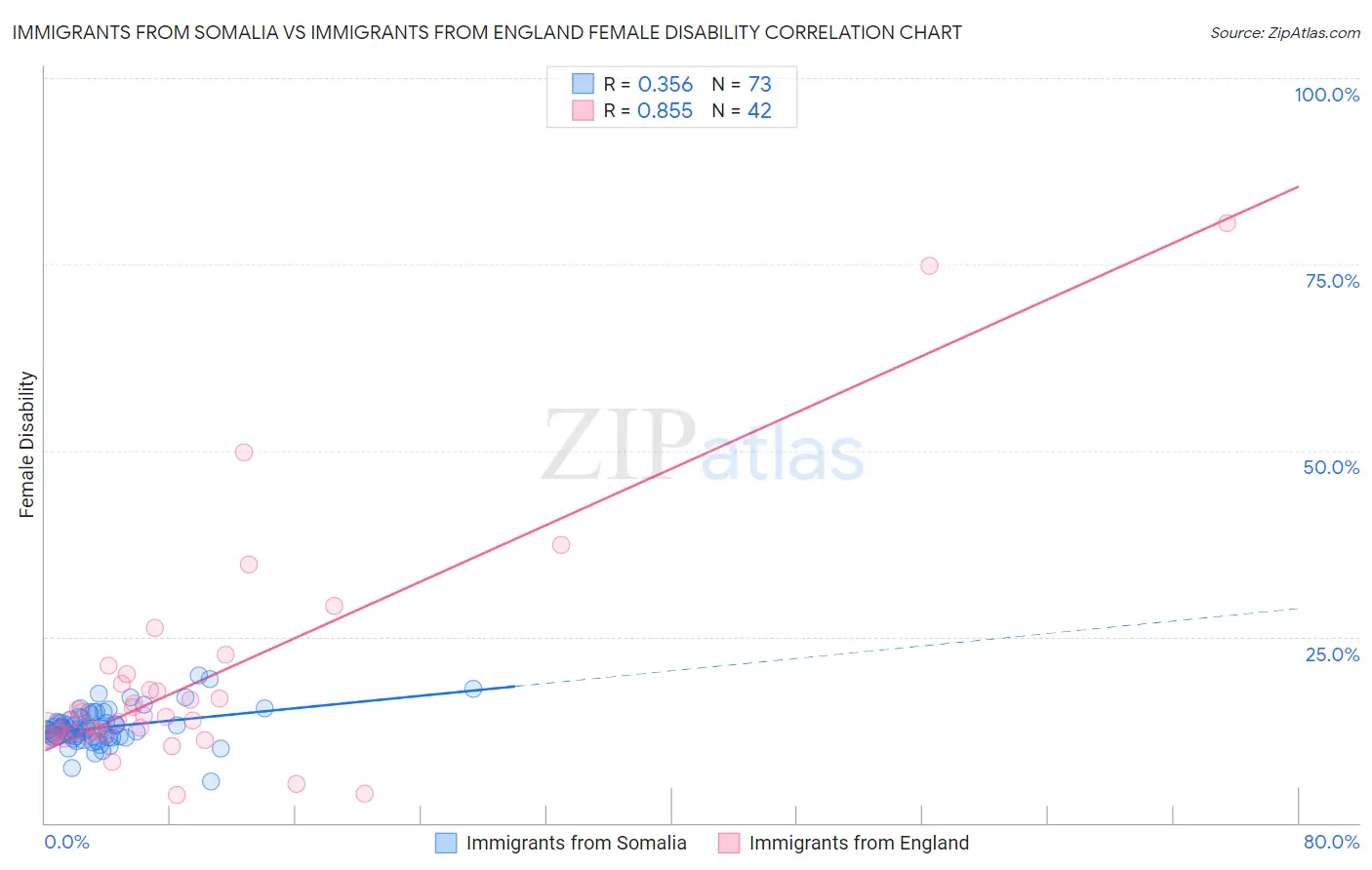 Immigrants from Somalia vs Immigrants from England Female Disability