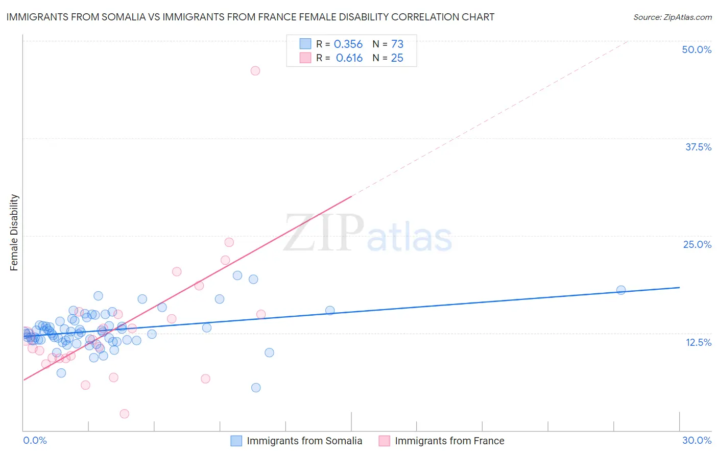 Immigrants from Somalia vs Immigrants from France Female Disability