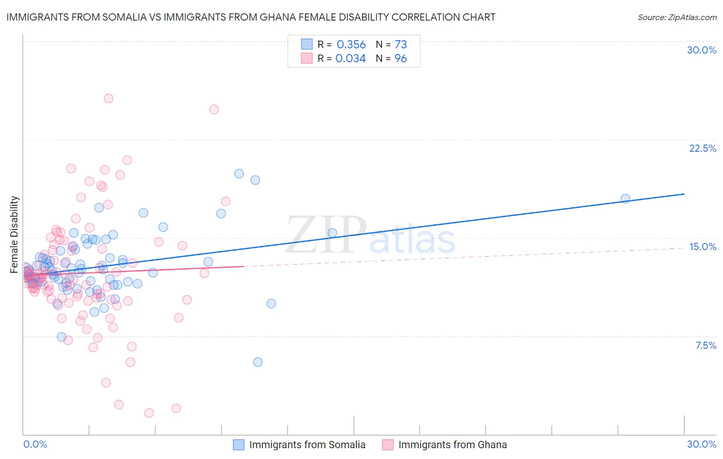 Immigrants from Somalia vs Immigrants from Ghana Female Disability