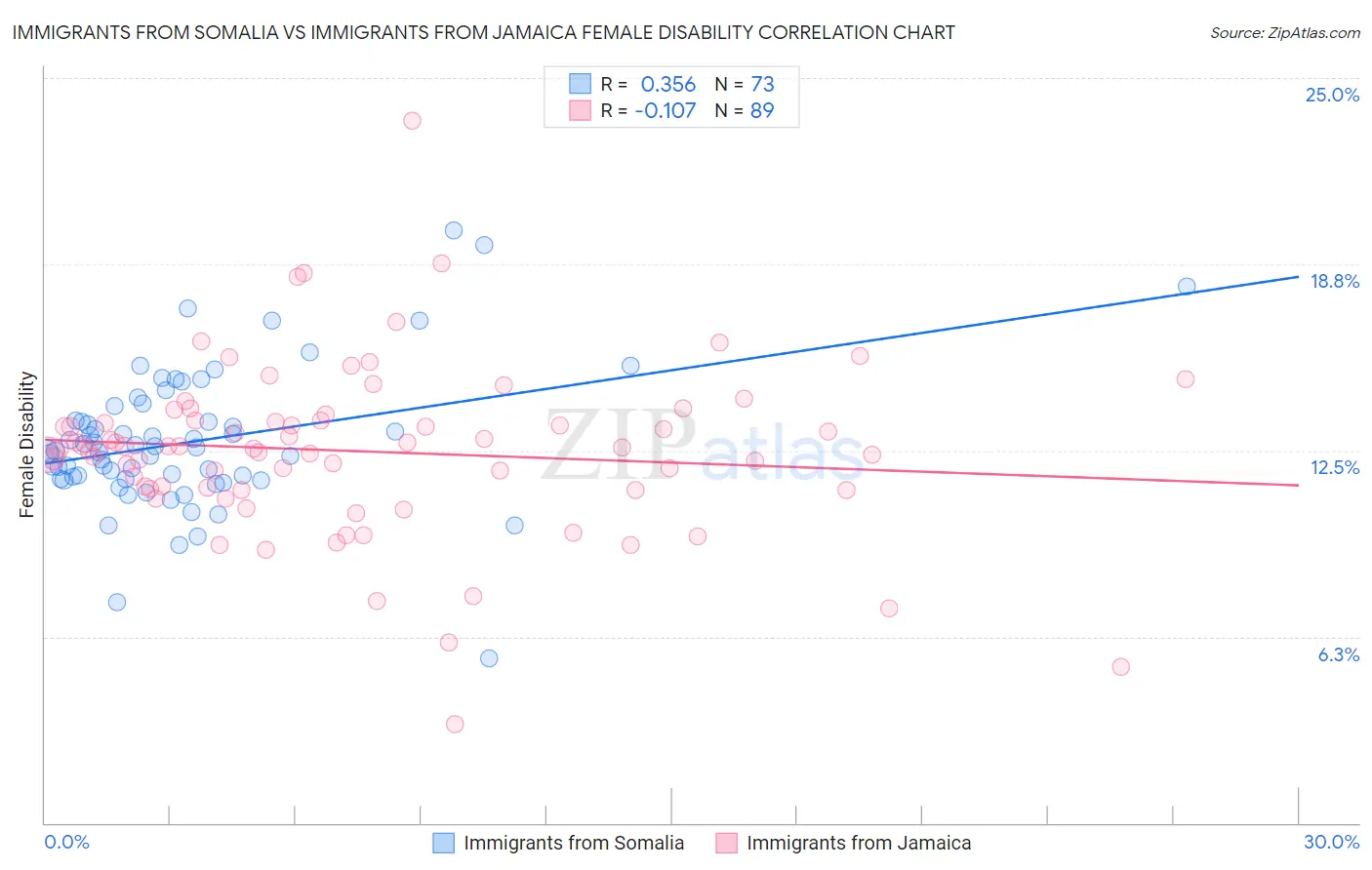 Immigrants from Somalia vs Immigrants from Jamaica Female Disability