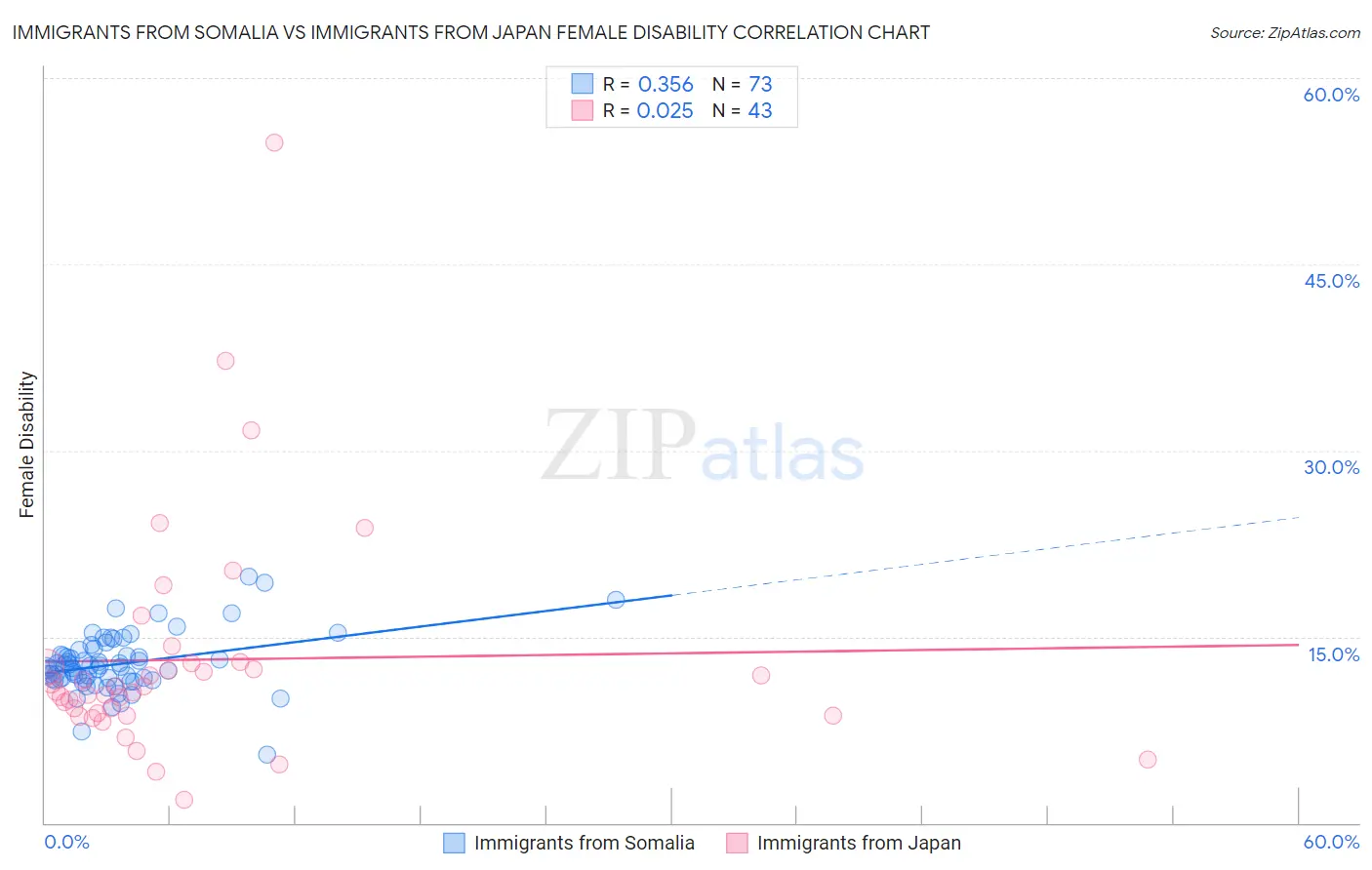 Immigrants from Somalia vs Immigrants from Japan Female Disability