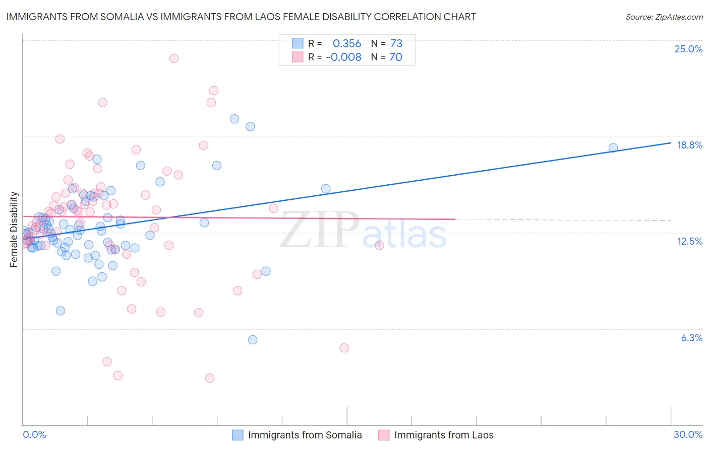 Immigrants from Somalia vs Immigrants from Laos Female Disability