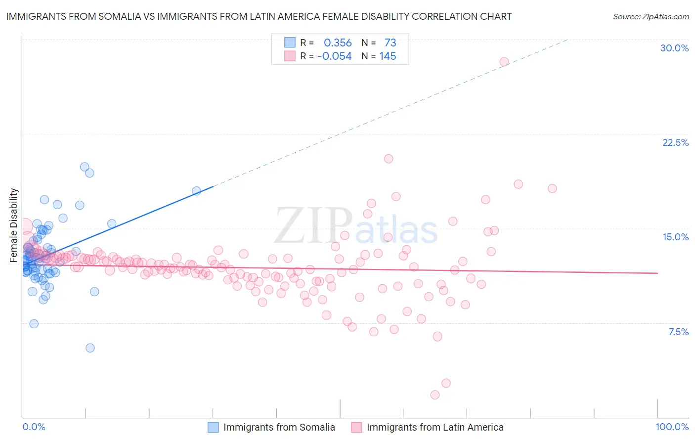 Immigrants from Somalia vs Immigrants from Latin America Female Disability