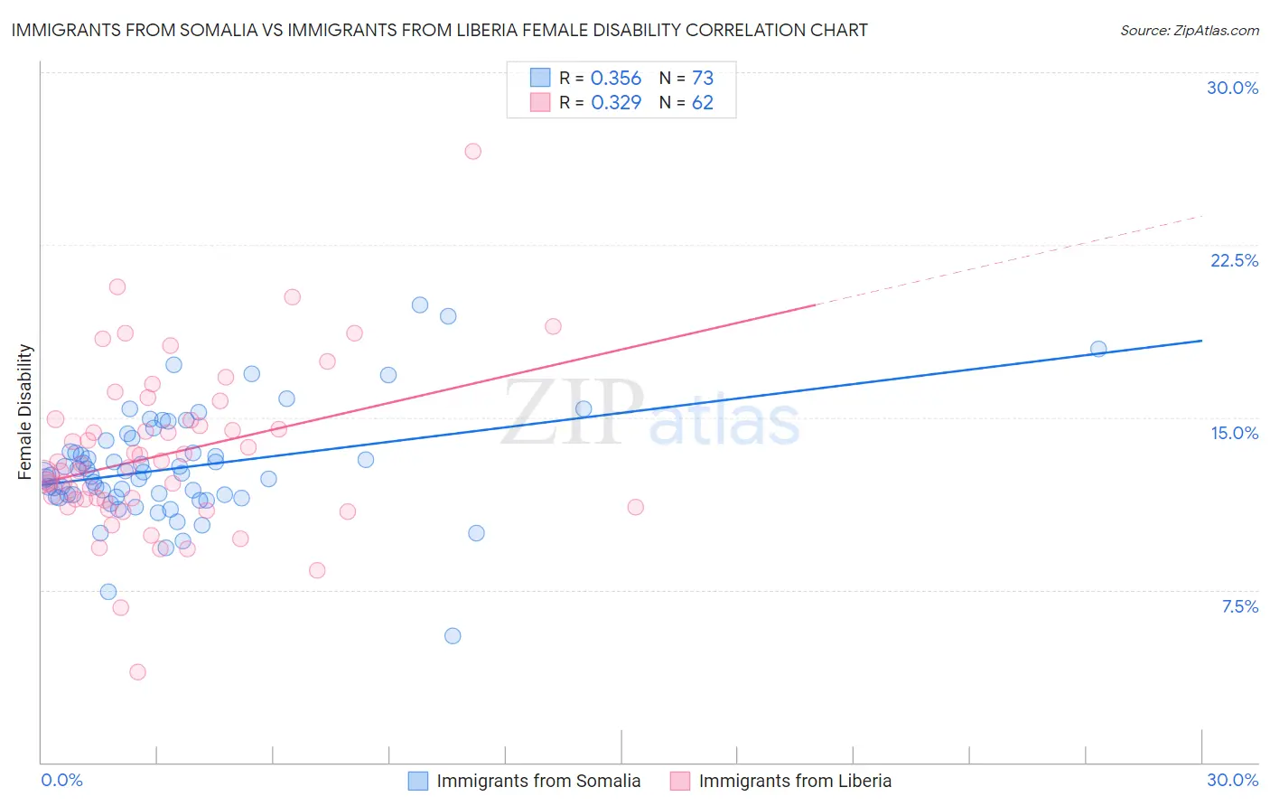 Immigrants from Somalia vs Immigrants from Liberia Female Disability