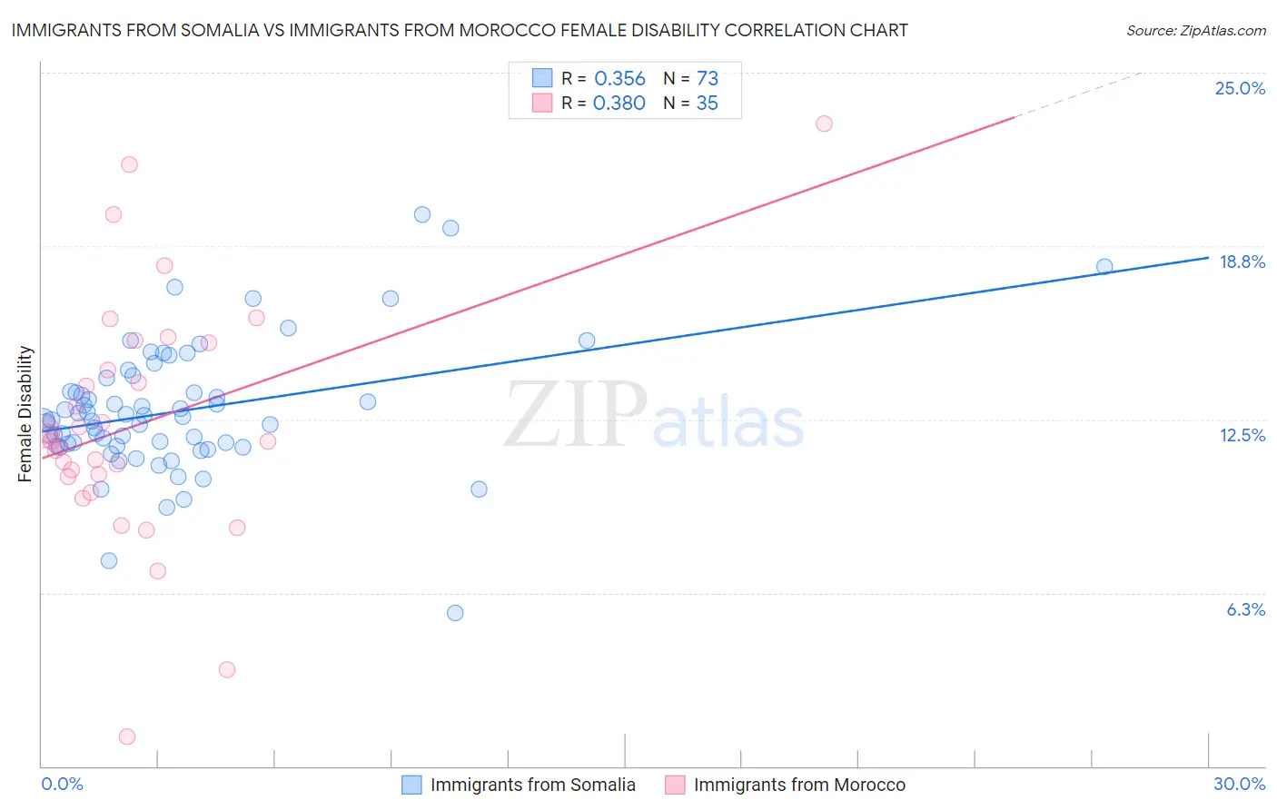 Immigrants from Somalia vs Immigrants from Morocco Female Disability