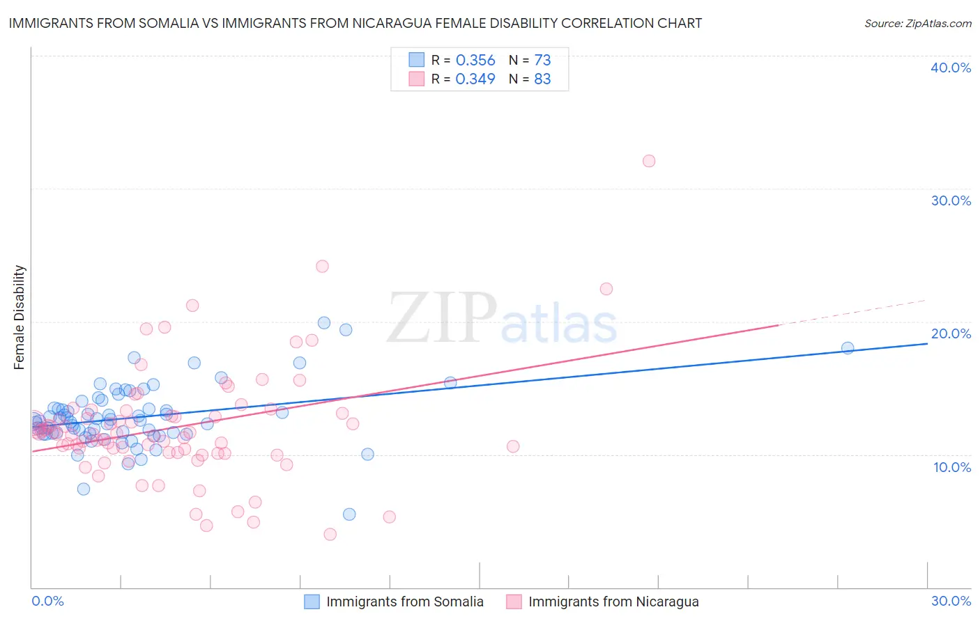 Immigrants from Somalia vs Immigrants from Nicaragua Female Disability