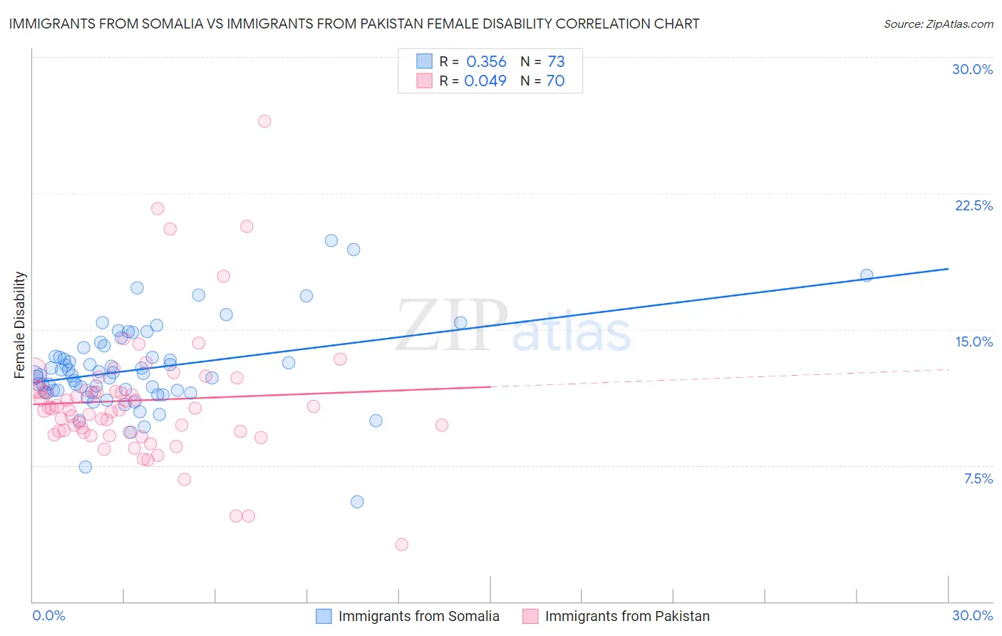 Immigrants from Somalia vs Immigrants from Pakistan Female Disability