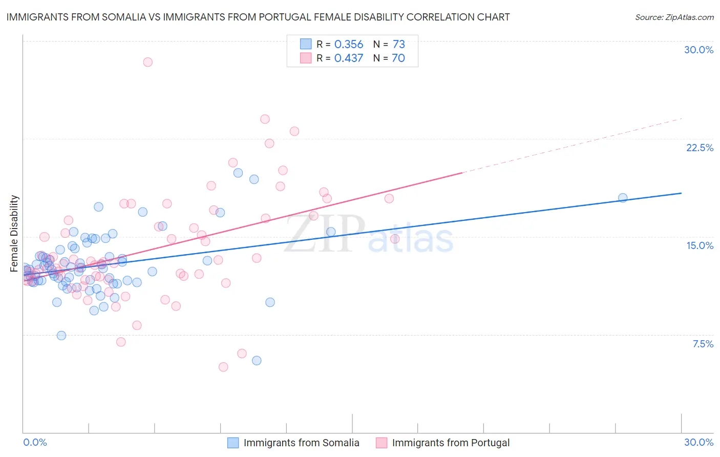 Immigrants from Somalia vs Immigrants from Portugal Female Disability
