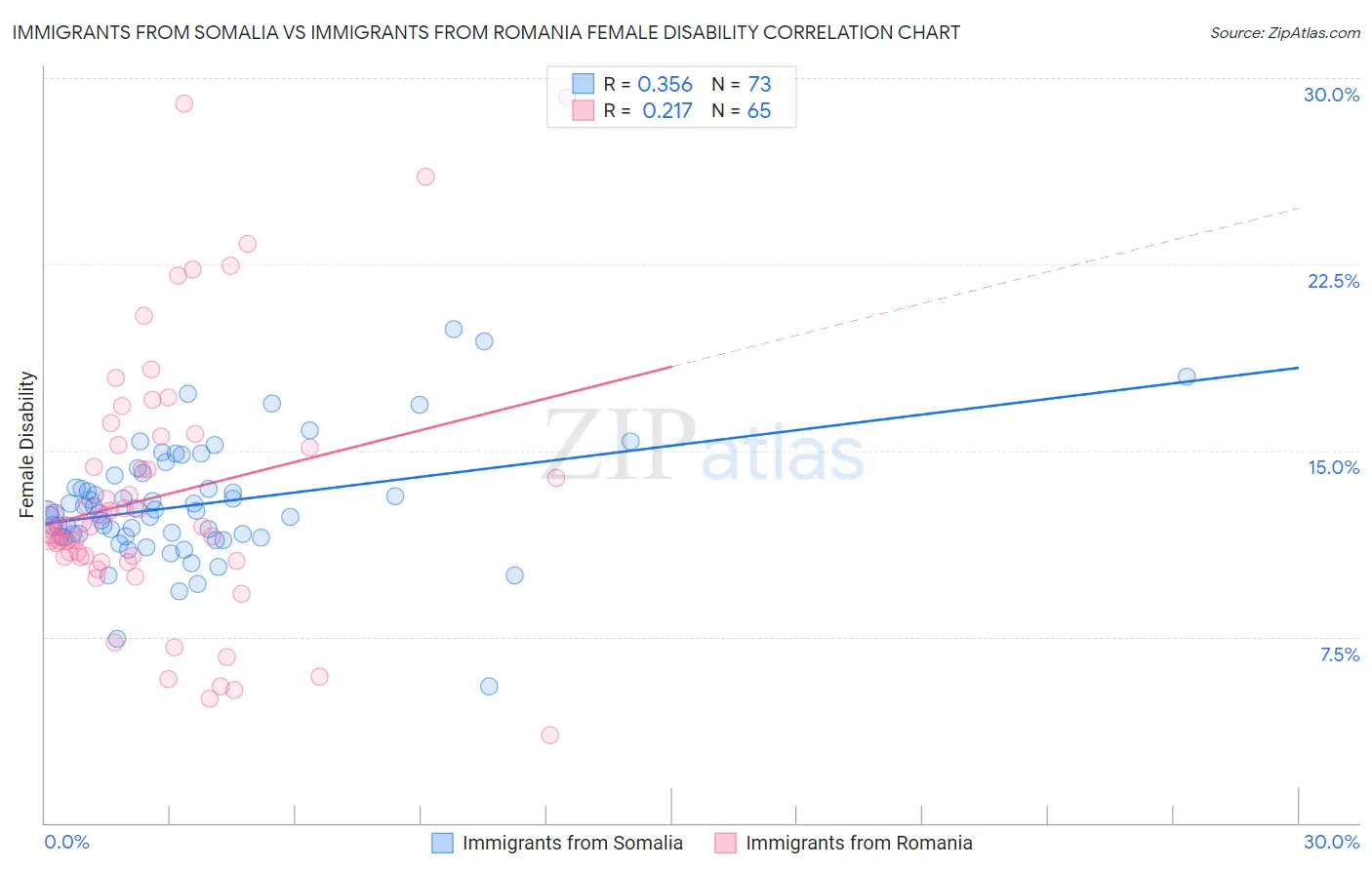 Immigrants from Somalia vs Immigrants from Romania Female Disability