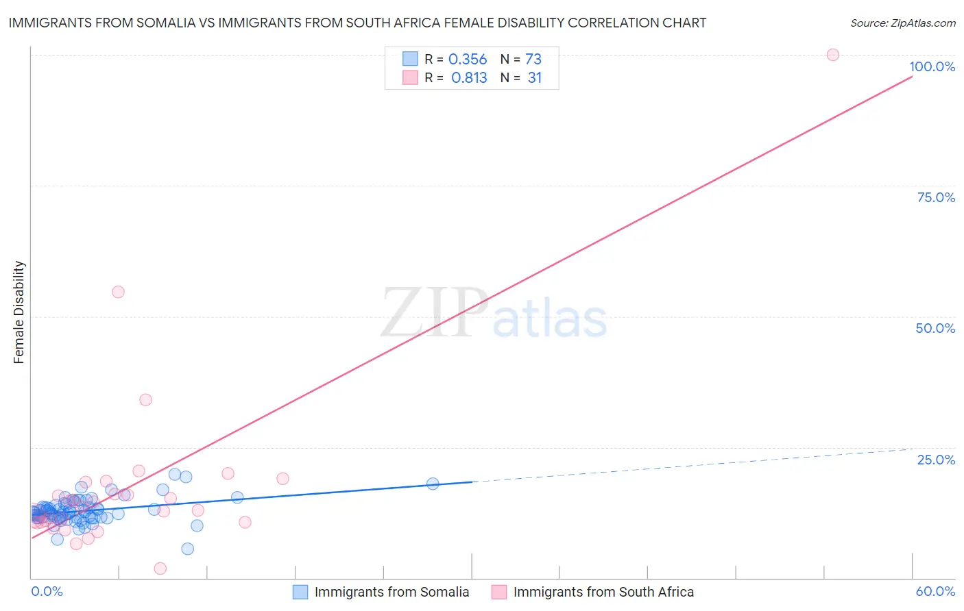 Immigrants from Somalia vs Immigrants from South Africa Female Disability