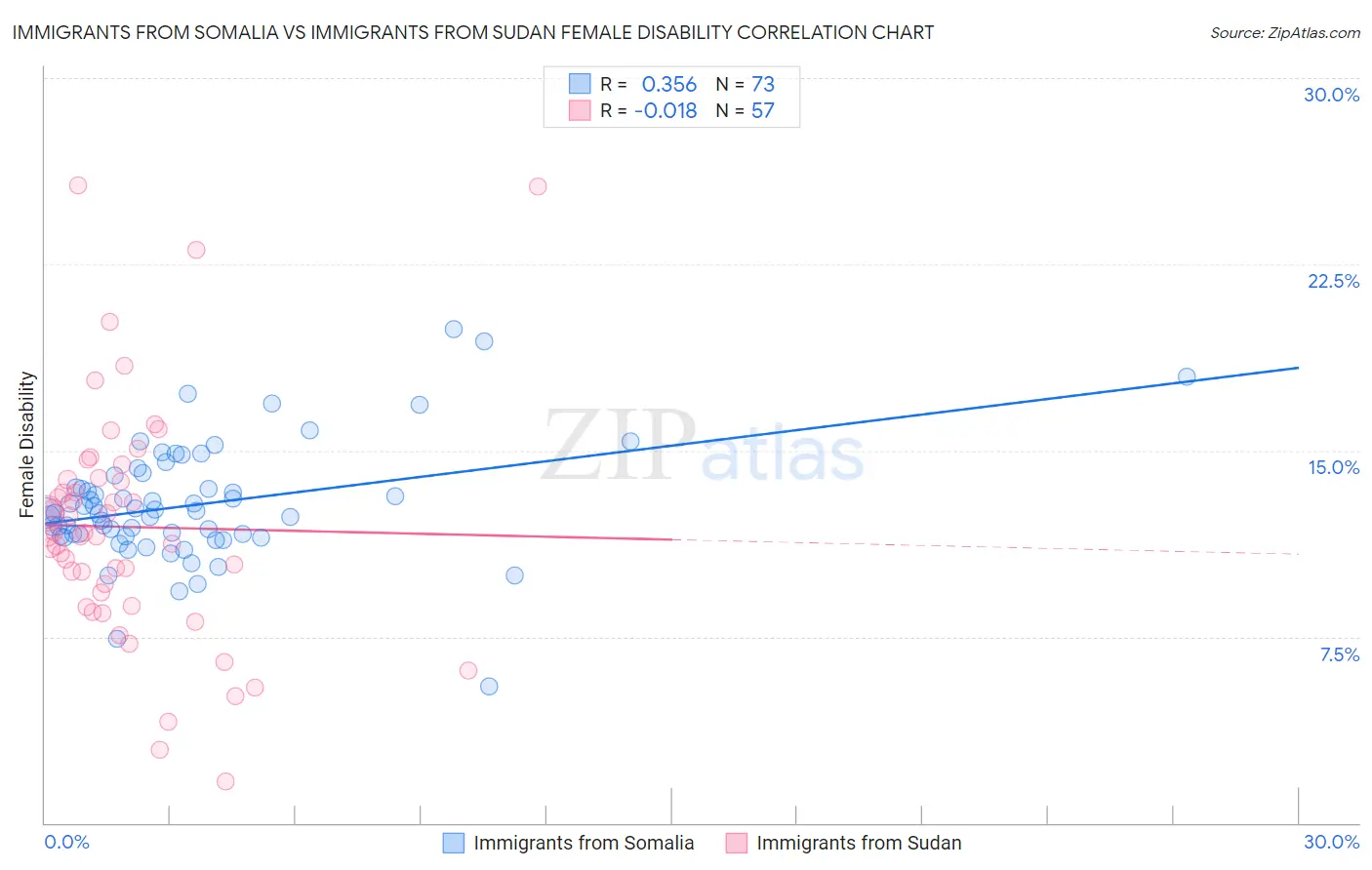 Immigrants from Somalia vs Immigrants from Sudan Female Disability