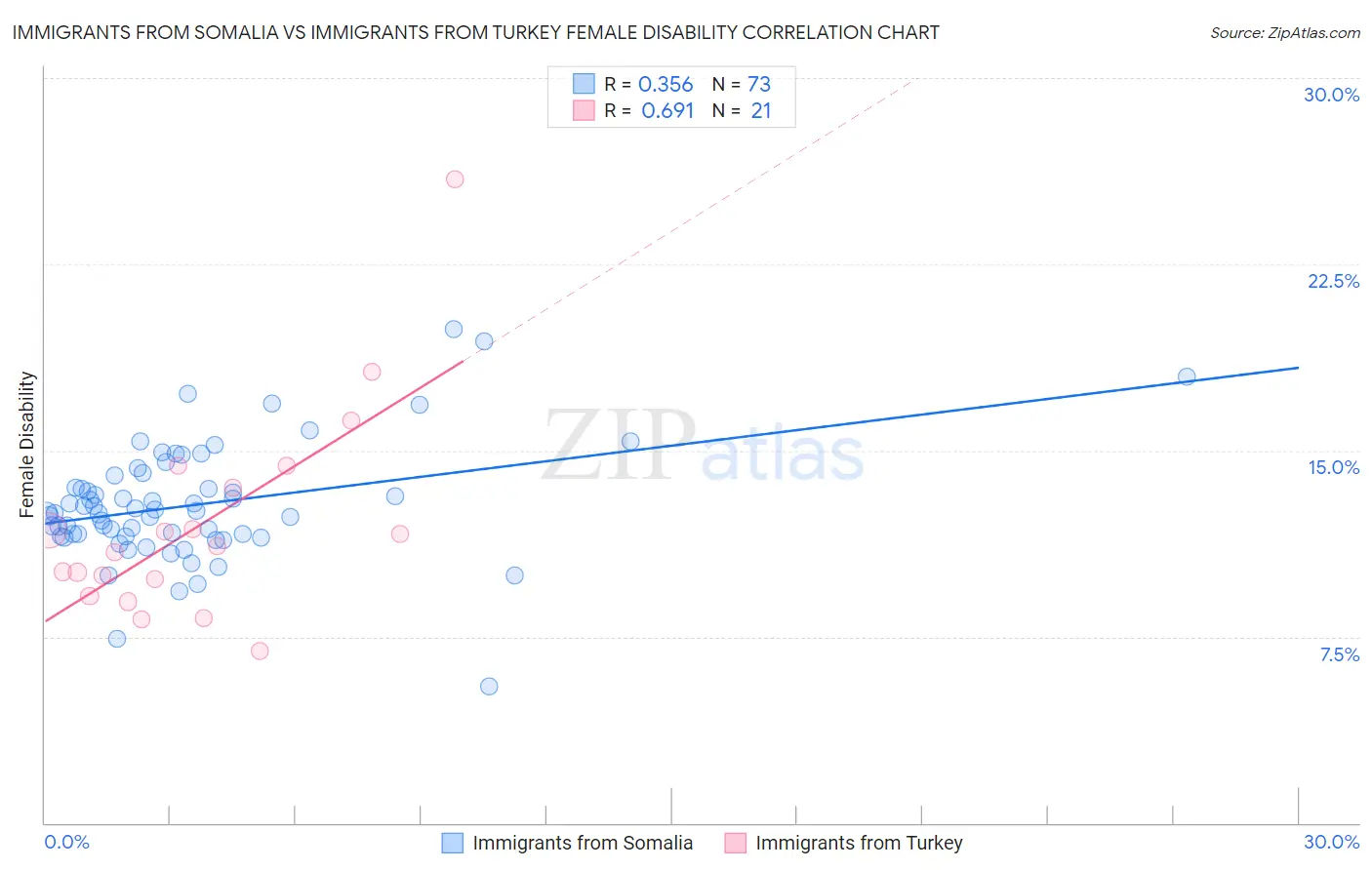 Immigrants from Somalia vs Immigrants from Turkey Female Disability