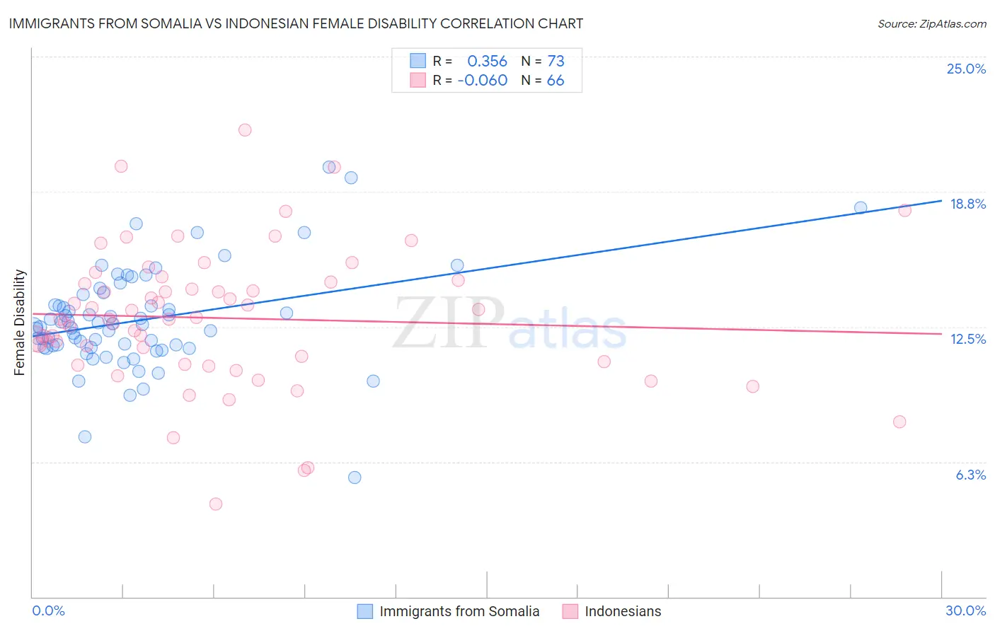 Immigrants from Somalia vs Indonesian Female Disability