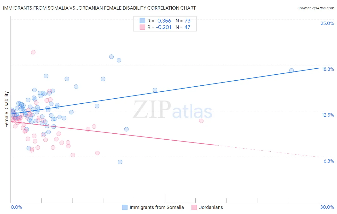 Immigrants from Somalia vs Jordanian Female Disability