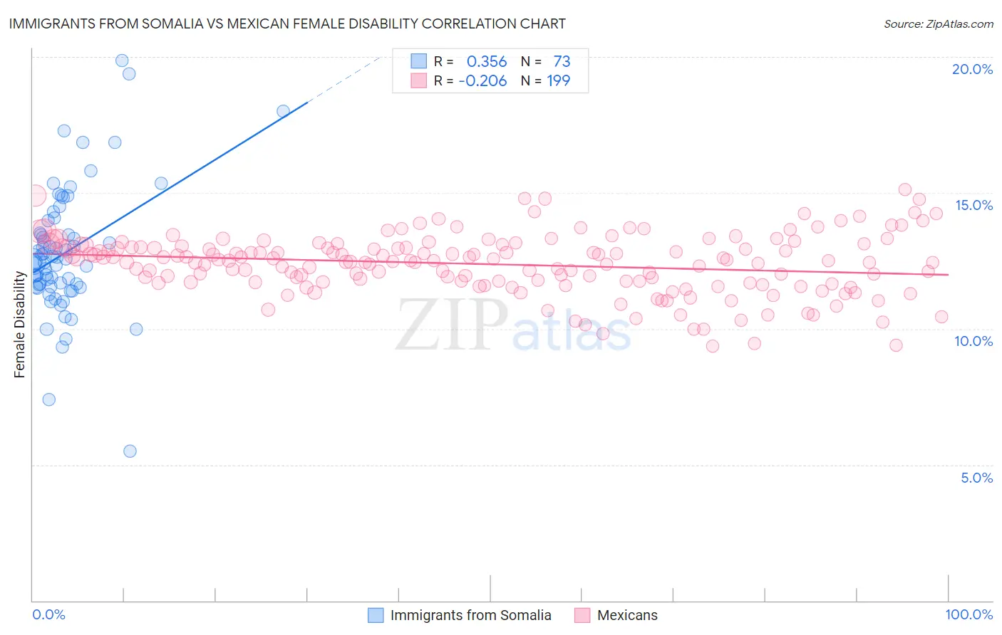 Immigrants from Somalia vs Mexican Female Disability