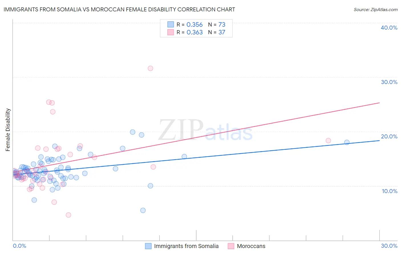 Immigrants from Somalia vs Moroccan Female Disability