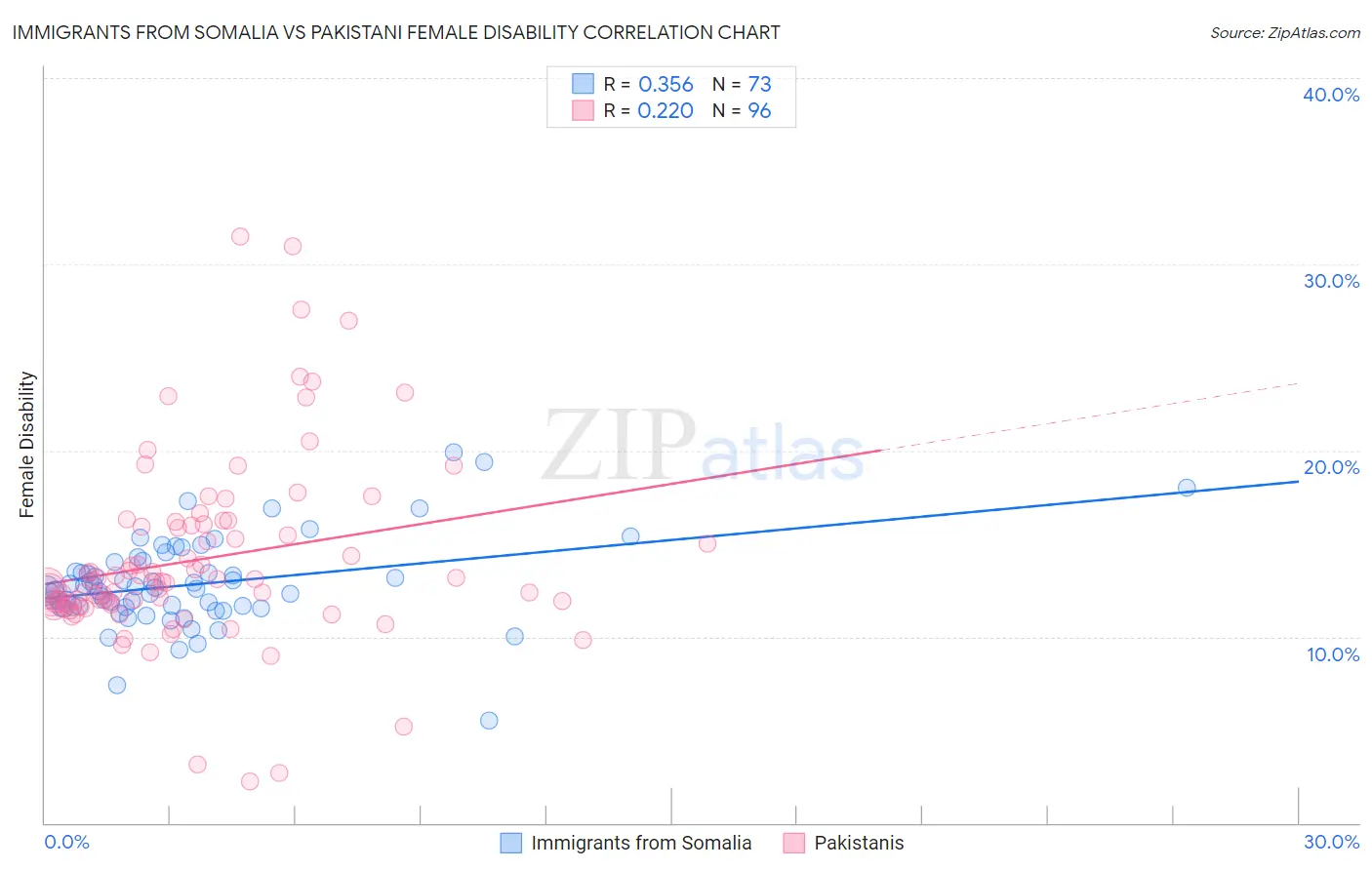 Immigrants from Somalia vs Pakistani Female Disability