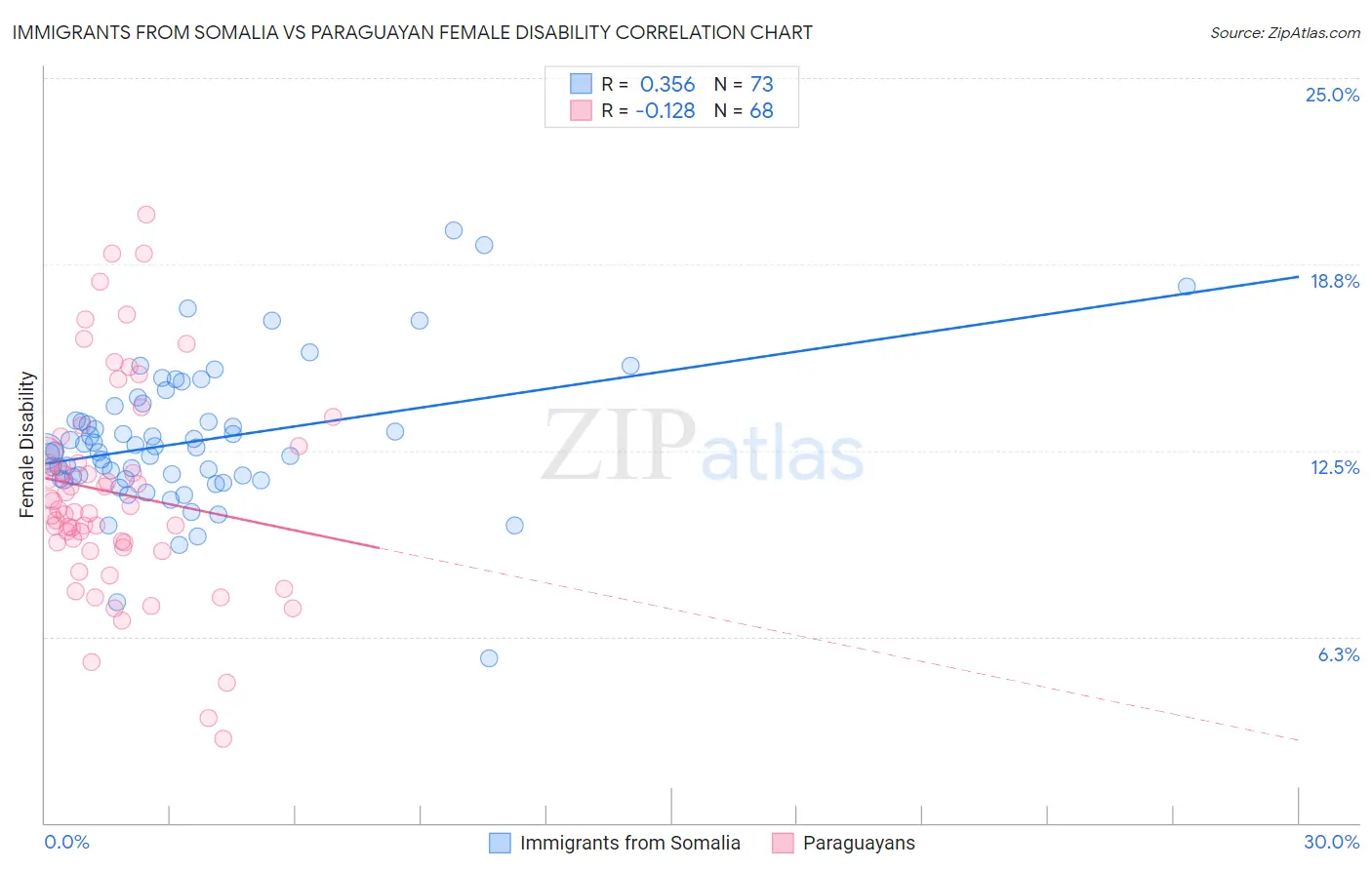 Immigrants from Somalia vs Paraguayan Female Disability