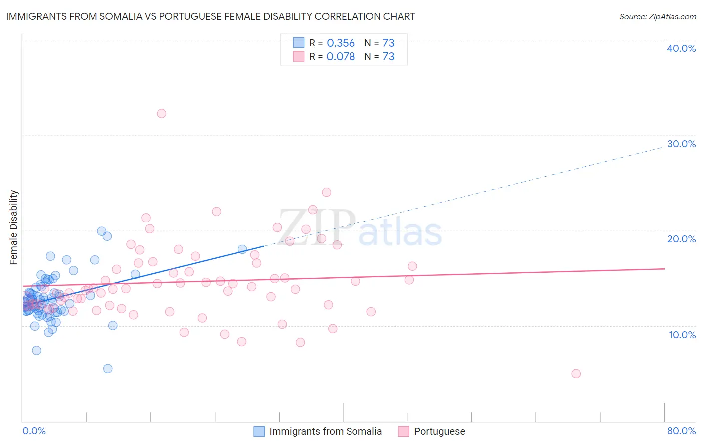 Immigrants from Somalia vs Portuguese Female Disability