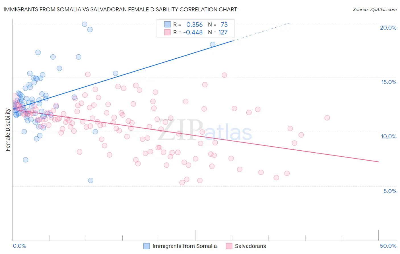 Immigrants from Somalia vs Salvadoran Female Disability