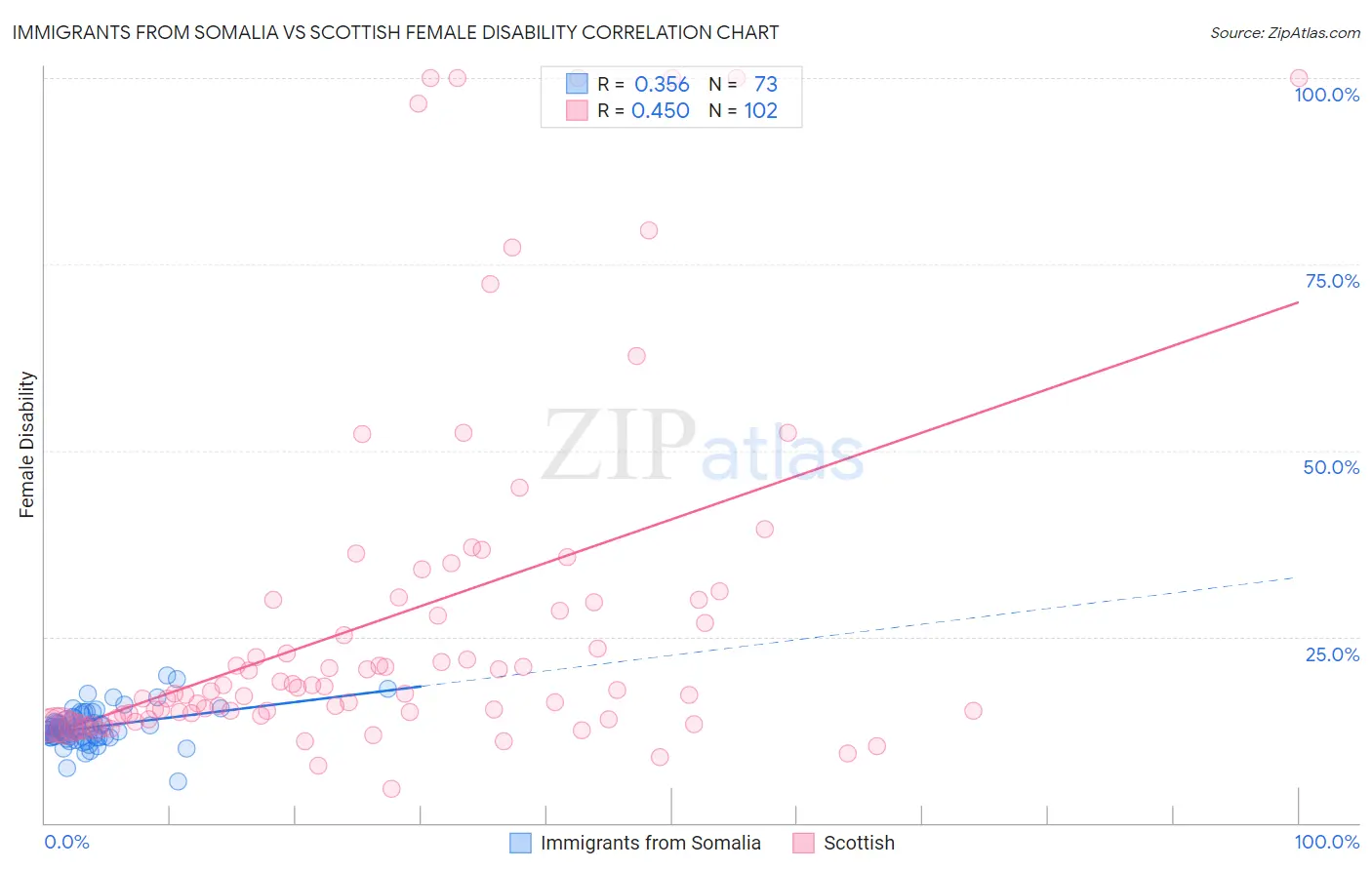 Immigrants from Somalia vs Scottish Female Disability