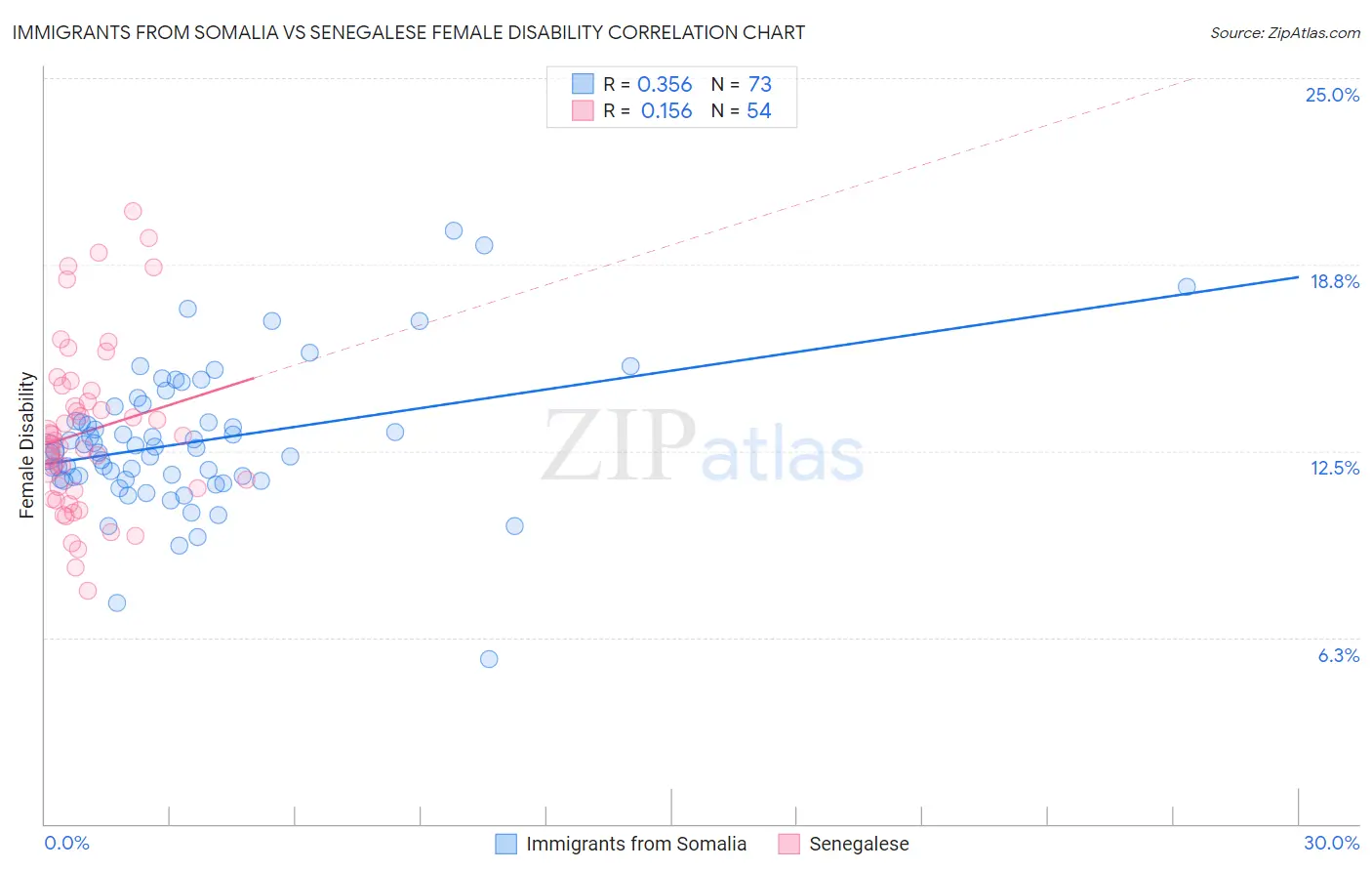 Immigrants from Somalia vs Senegalese Female Disability