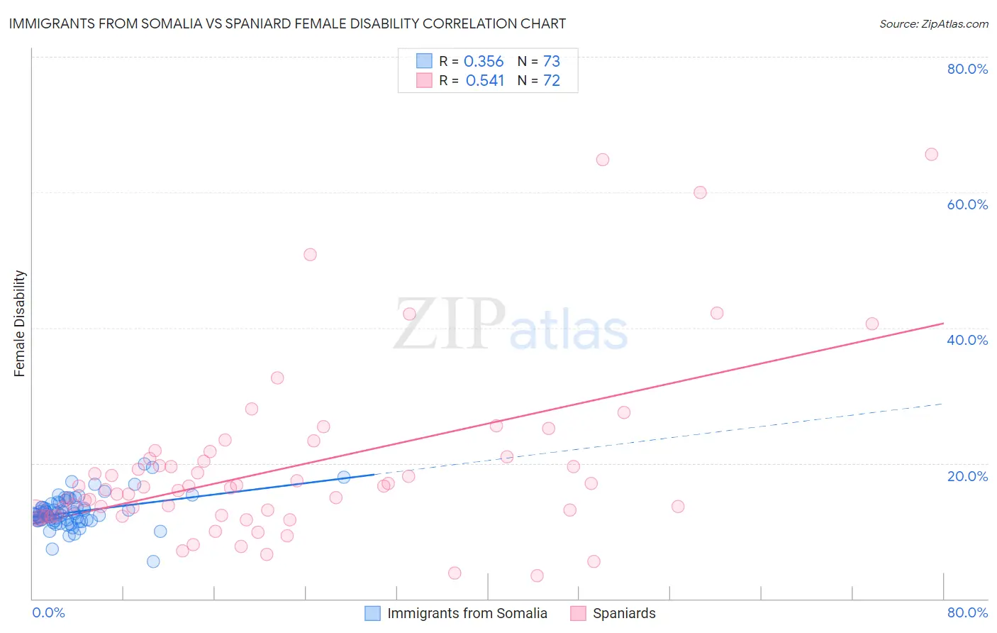 Immigrants from Somalia vs Spaniard Female Disability