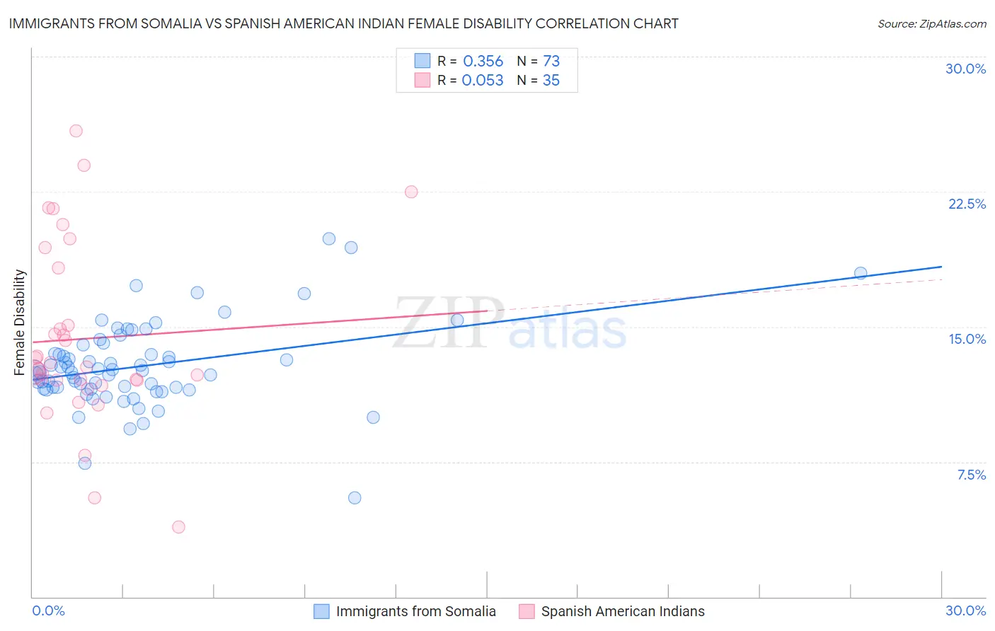 Immigrants from Somalia vs Spanish American Indian Female Disability