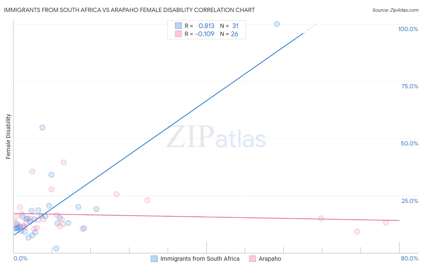 Immigrants from South Africa vs Arapaho Female Disability