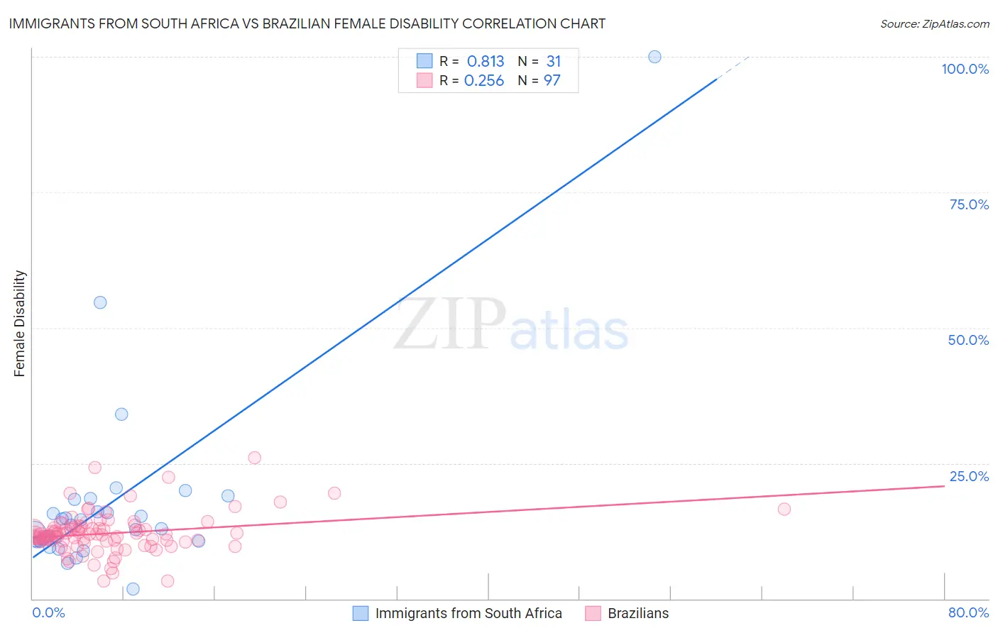 Immigrants from South Africa vs Brazilian Female Disability