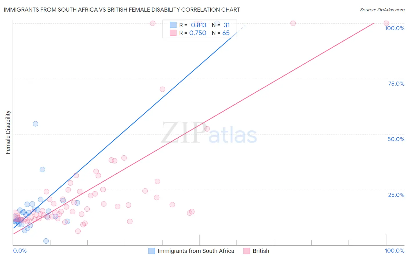 Immigrants from South Africa vs British Female Disability