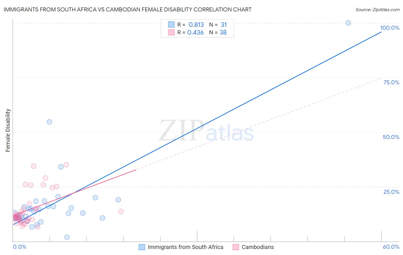 Immigrants from South Africa vs Cambodian Female Disability