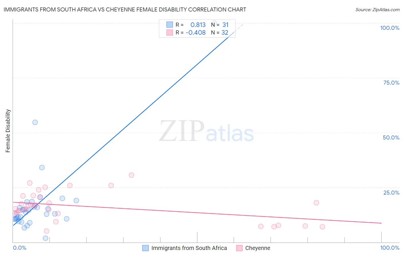 Immigrants from South Africa vs Cheyenne Female Disability