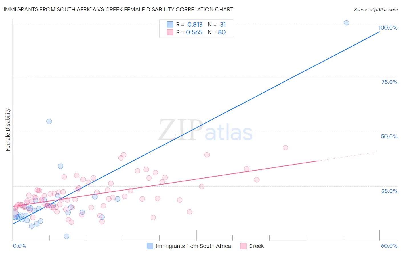 Immigrants from South Africa vs Creek Female Disability