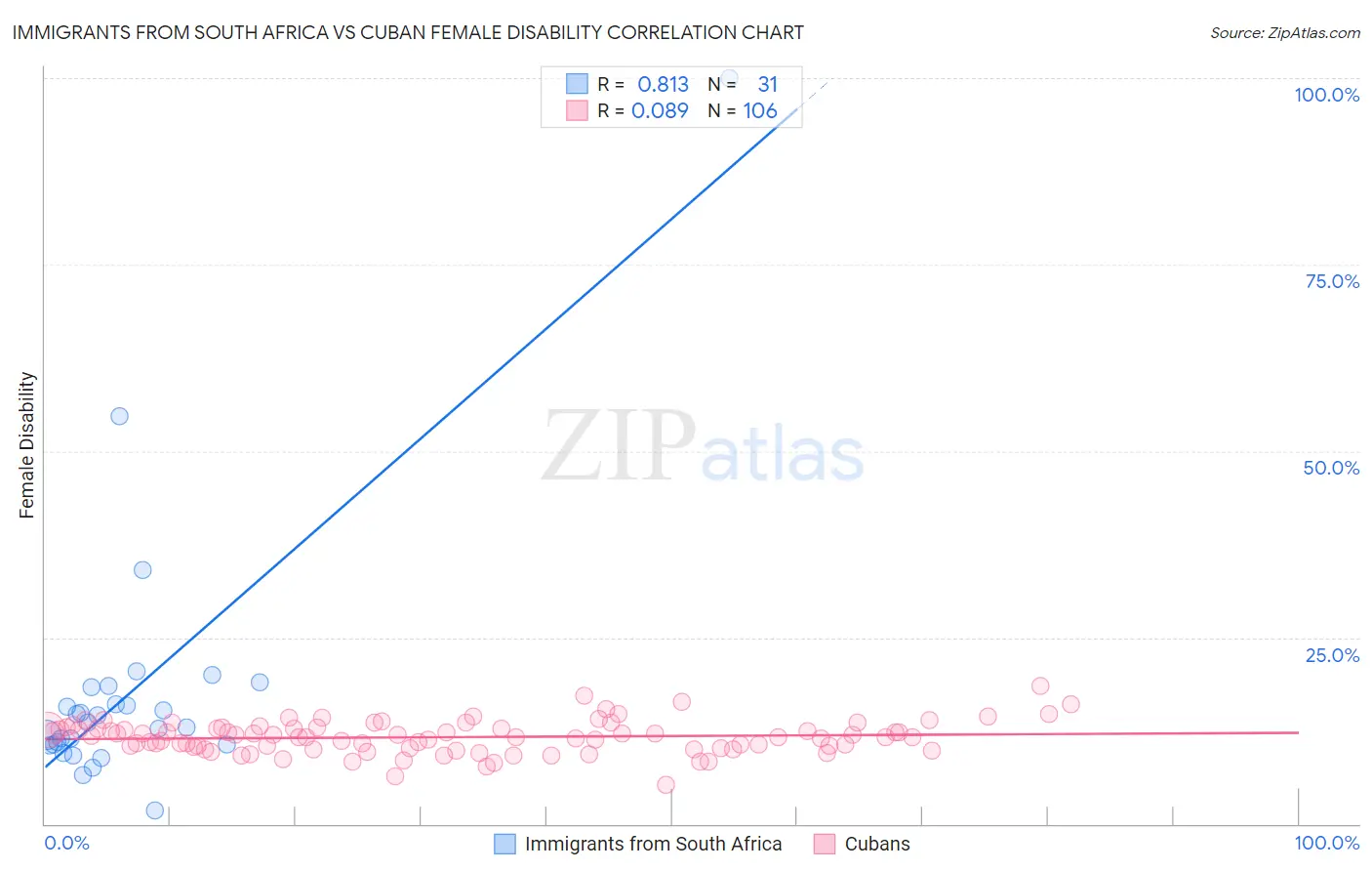 Immigrants from South Africa vs Cuban Female Disability