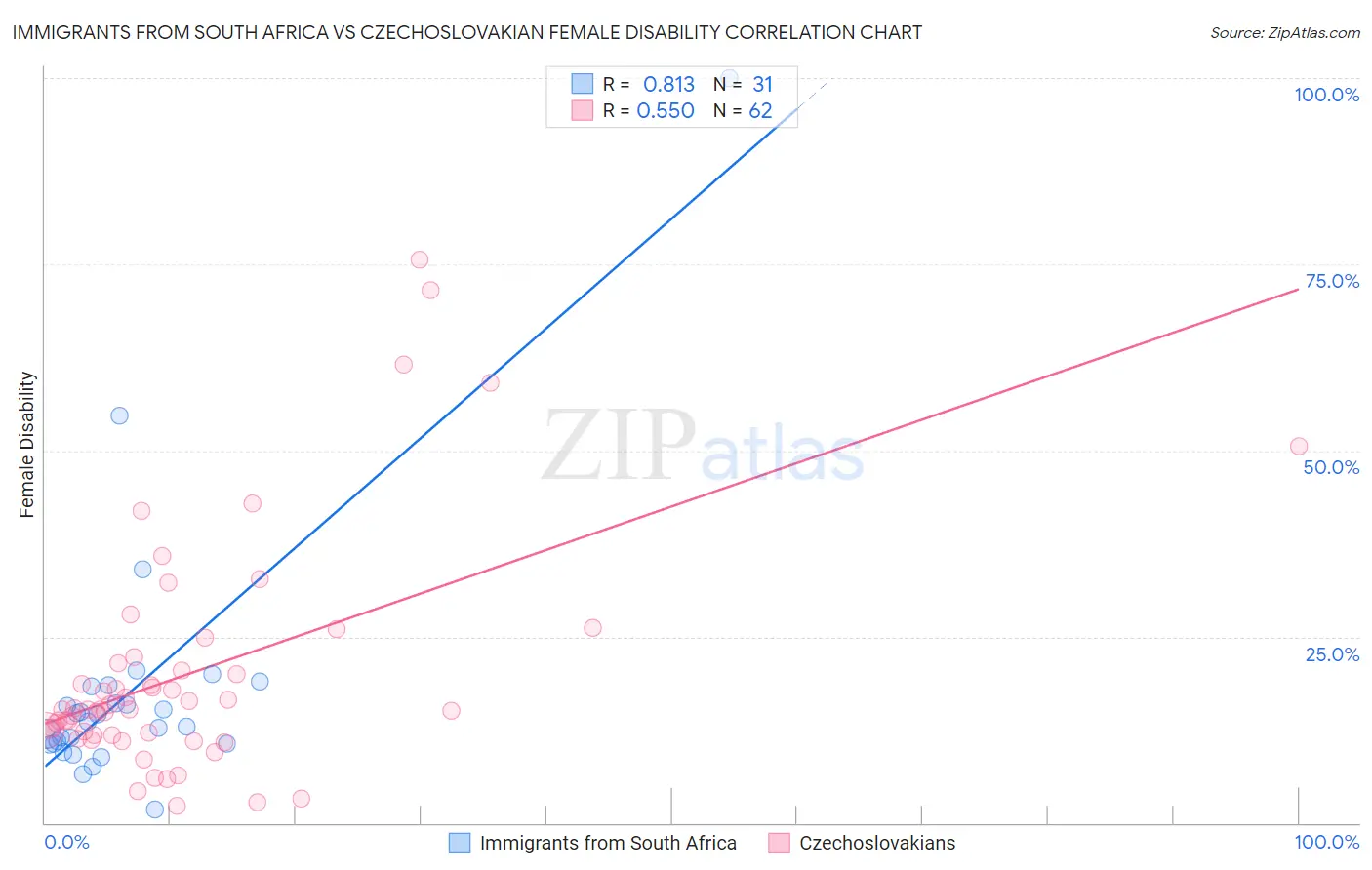 Immigrants from South Africa vs Czechoslovakian Female Disability