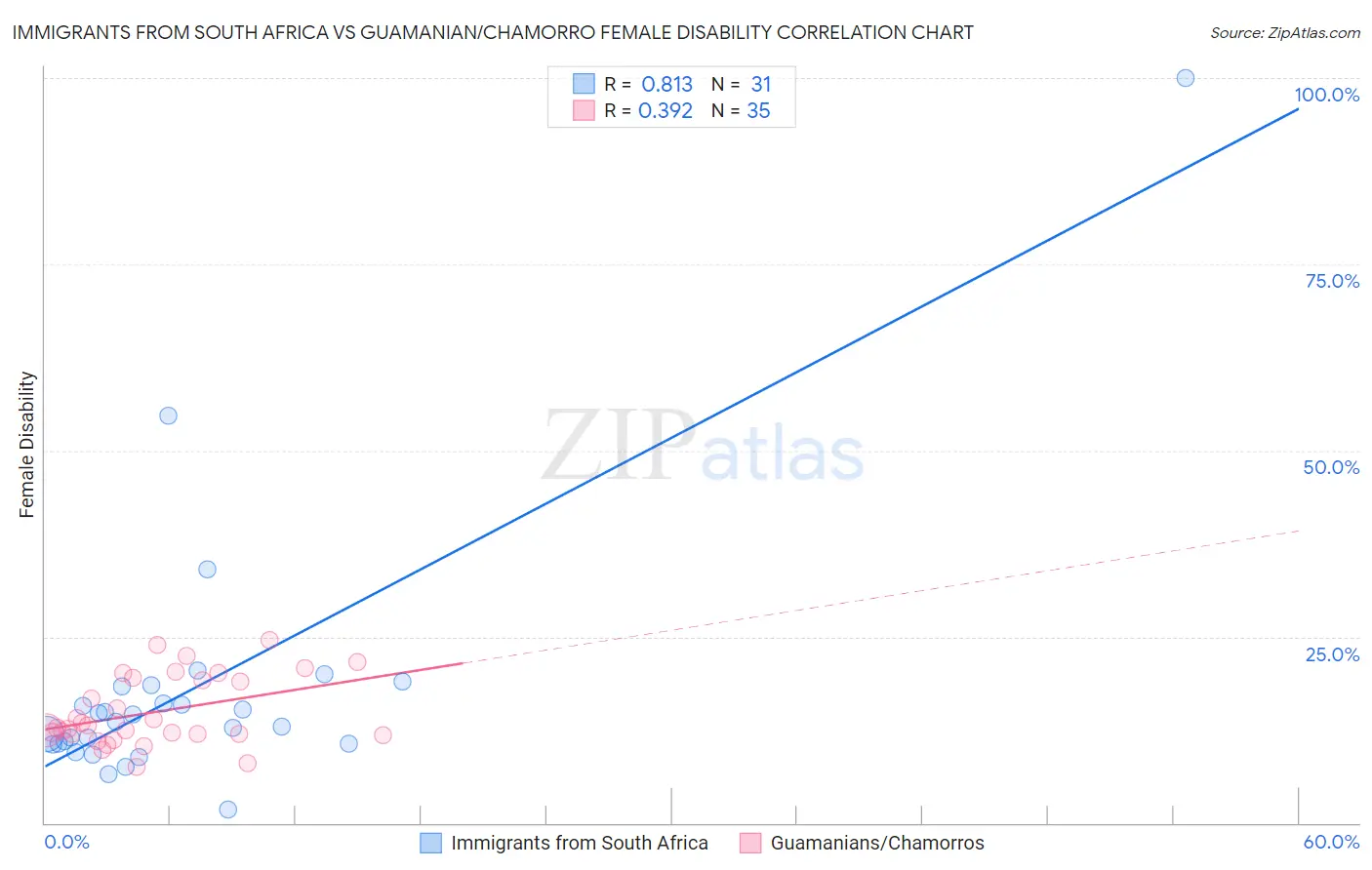 Immigrants from South Africa vs Guamanian/Chamorro Female Disability